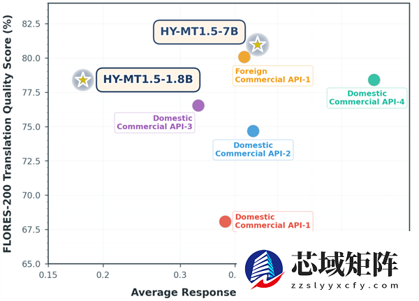 腾讯混元宣布开源翻译模型1.5！手机也能跑 效果超越商用API