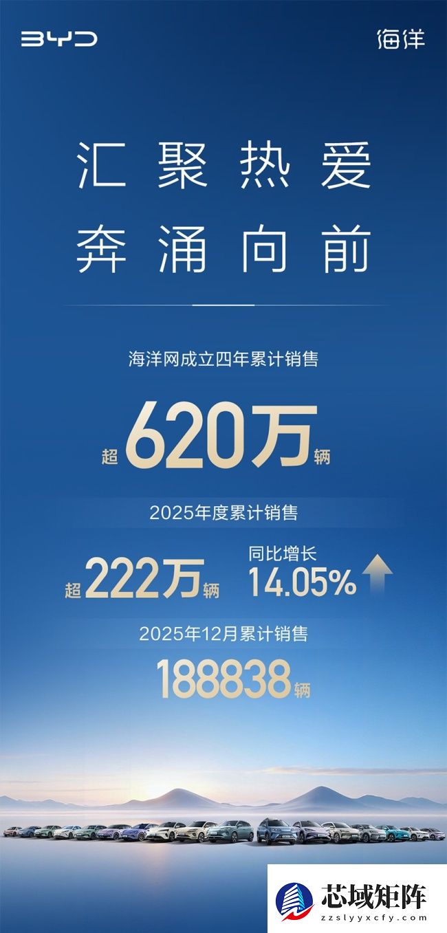 比亚迪海洋网成立四年累销超 620 万辆，2025 年度销售超 222 万辆