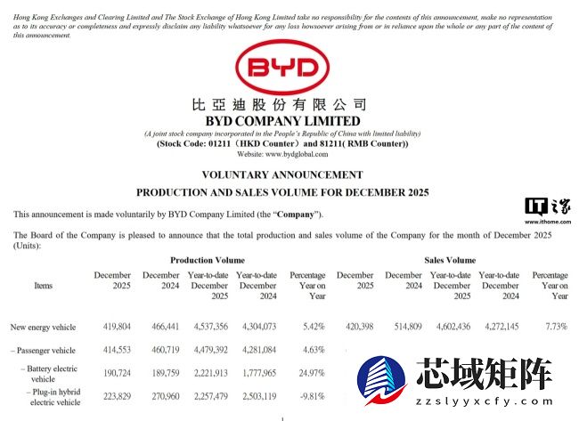 比亚迪海洋网成立四年累销超 620 万辆，2025 年度销售超 222 万辆
