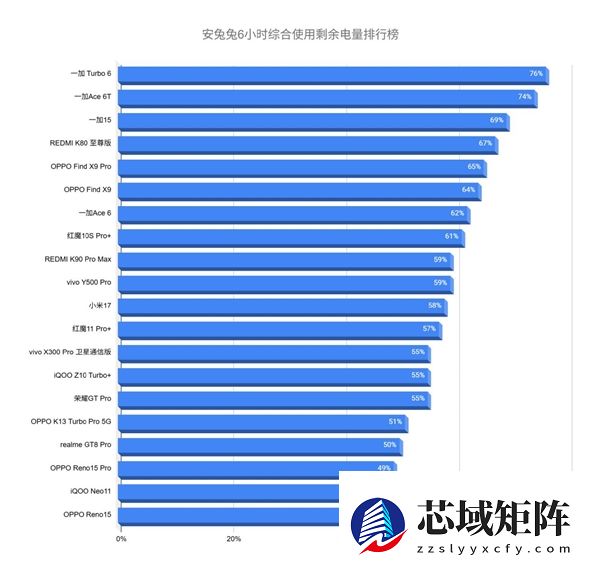 一加包揽前三！手机续航实测排名出炉：第一名六小时才用1/4电量