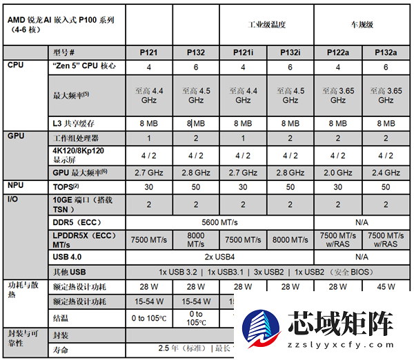生命周期长达10年！AMD推出新一代锐龙AI嵌入式处理器：性能暴增125%