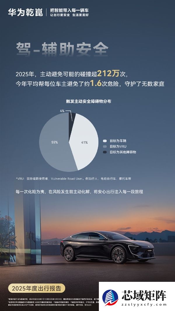 华为乾崑发布2025年度出行报告：主动安全避免碰撞212万次