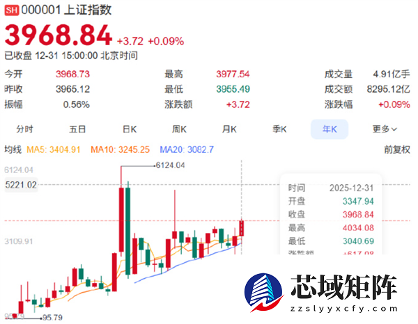 2025年A股表现亮眼 全年累计上涨18.41%：每10只股票就有1只翻倍