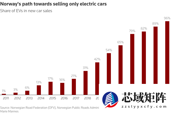 全球新能源渗透率第一！挪威2025年96%新车为电动汽车
