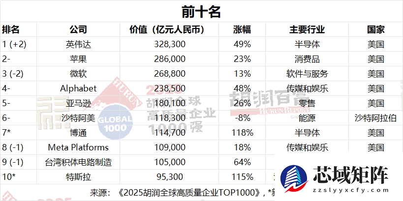 英伟达登顶2025胡润全球千强 人工智能驱动企业价值重塑