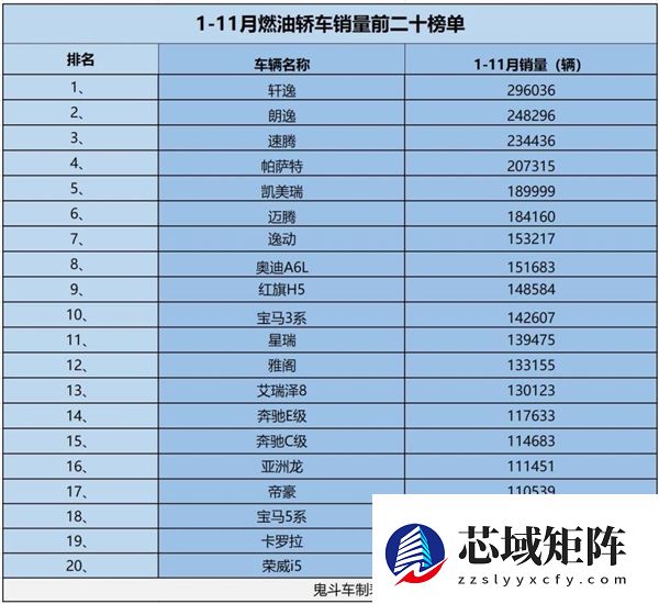 1-11月燃油轿车销量榜：轩逸领跑破29万 18款车型销量超十万