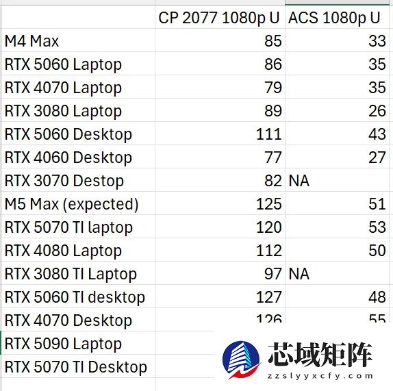 苹果要终结独显！M5 Max游戏性能将超RTX 5070 Ti