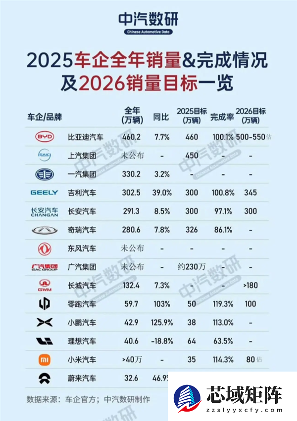 完成率97% 某车企称未达标停发年终奖！员工炸锅