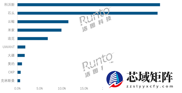 小米米家扫地机器人性价比依旧无敌：夺2500元以下销量第一