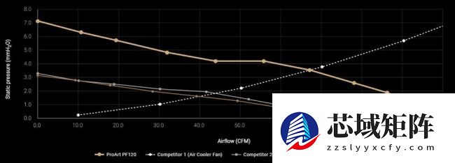 华硕发布 12028 规格风扇 ProArt PF120：LCP 扇叶，0.5mm 叶框间隙