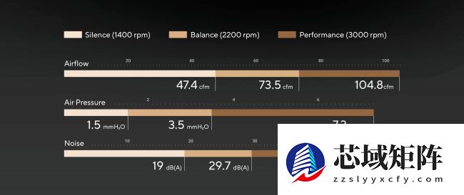 华硕发布 12028 规格风扇 ProArt PF120：LCP 扇叶，0.5mm 叶框间隙
