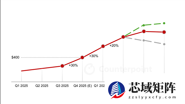 三星：内存价格飙升必将影响手机价格！没有任何一家能避免