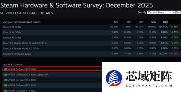 一代神卡重出江湖！NVIDIA要重启RTX 3060供应