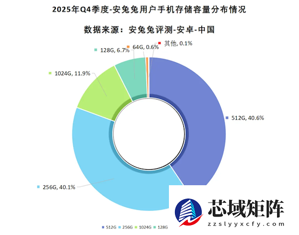 微信等APP狂吃手机存储：1TB份额占比翻倍 64GB要绝迹了