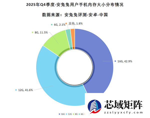 微信等APP狂吃手机存储：1TB份额占比翻倍 64GB要绝迹了