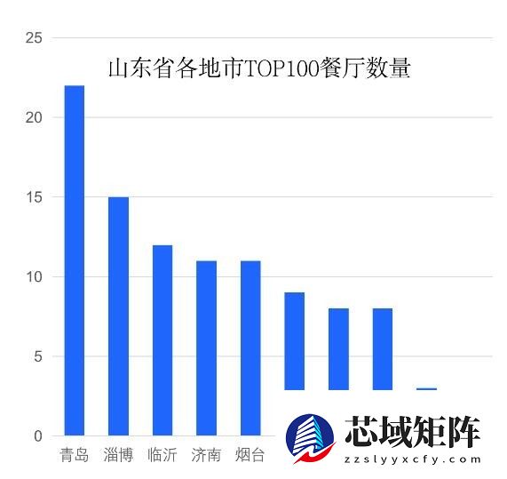 高德发布烟火山东百强餐厅榜单