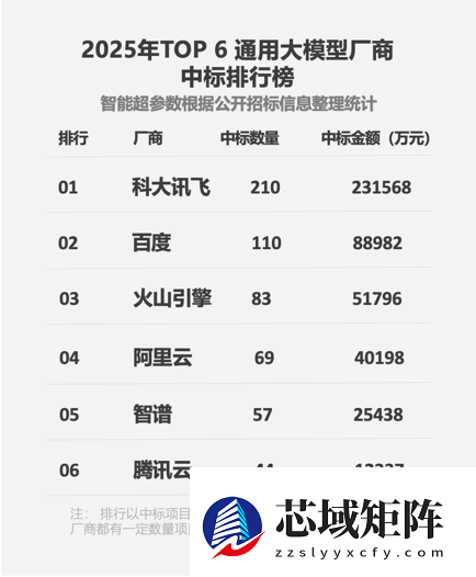 科大讯飞蝉联大模型“标王”！2025年数量、金额超2-5名总和