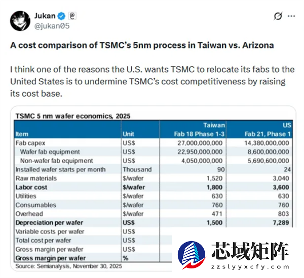 台积电美国厂5nm毛利率大幅缩水87% 劳动力成本居高不下