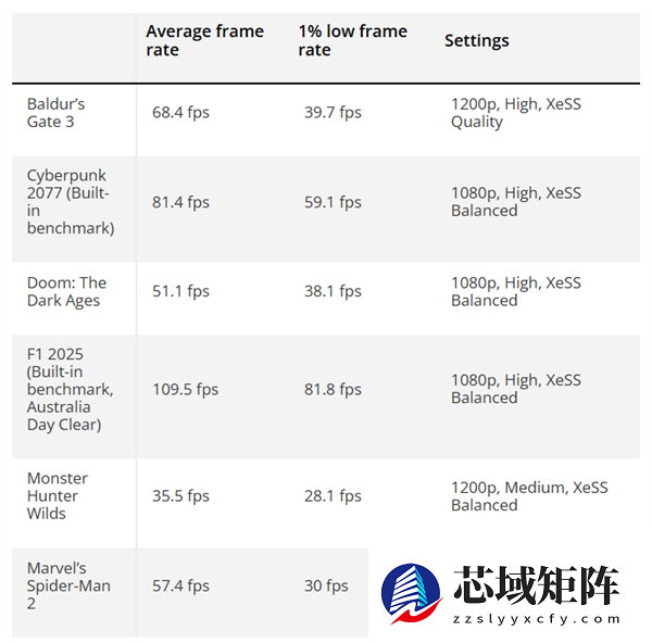 入门独显可以扔了！Intel锐炫B390集显实测：《赛博朋克2077》超80FPS