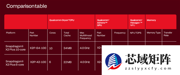 高通发布骁龙X2 Plus：单核性能提升35%！AI算力达80 TOPS
