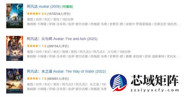 《阿凡达3》总票房突破10亿元 豆瓣7.6分 系列最低