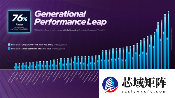 唯一支持多帧生成的集显!Intel祭出史上最强Xe3锐炫B390:硬刚RTX 4050