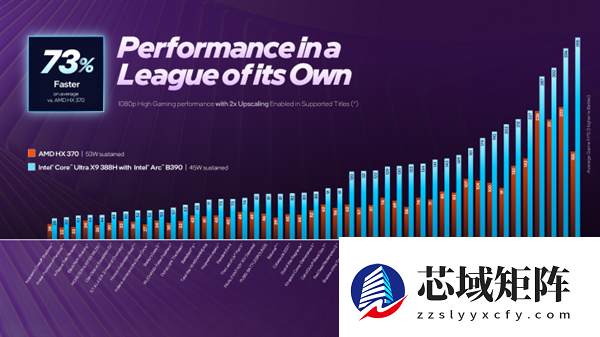 唯一支持多帧生成的集显!Intel祭出史上最强Xe3锐炫B390:硬刚RTX 4050