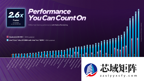 唯一支持多帧生成的集显!Intel祭出史上最强Xe3锐炫B390:硬刚RTX 4050