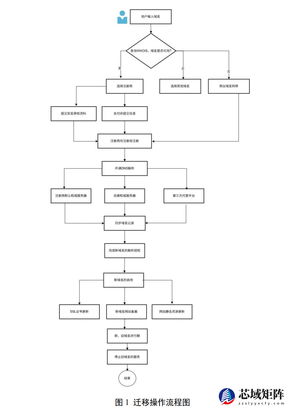 中国发布.CN域名迁移技术指南