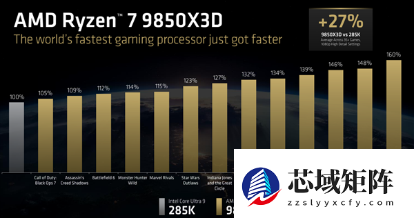 AMD锐龙7 9850X3D正式发布：频率飙升400MHz 功耗完全不变