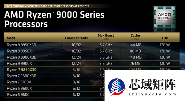 AMD锐龙7 9850X3D正式发布：频率飙升400MHz 功耗完全不变
