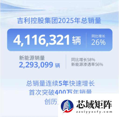 吉利控股集团：全年累计销售411.6万辆新能源车渗透率达56%