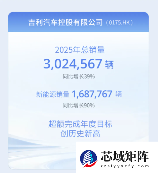 吉利控股集团：全年累计销售411.6万辆新能源车渗透率达56%