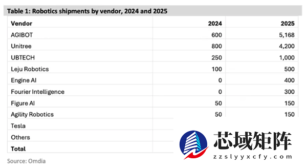 智元登顶全球人形机器人出货量榜首 宇树、优必选紧跟