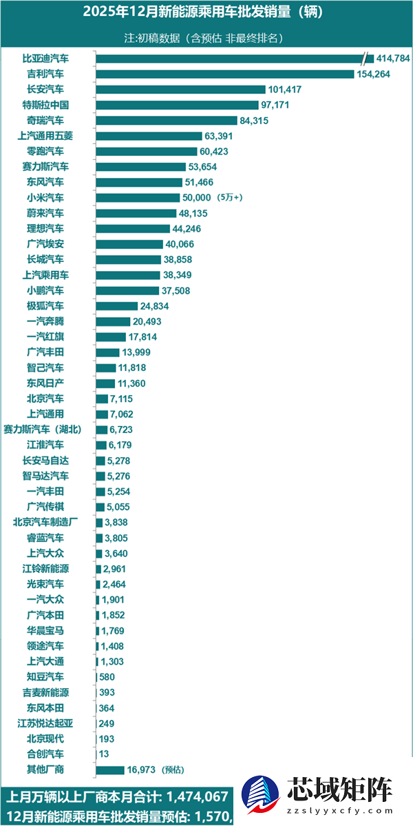 2025年12月新能源汽车厂商销量出炉：小米首次前10