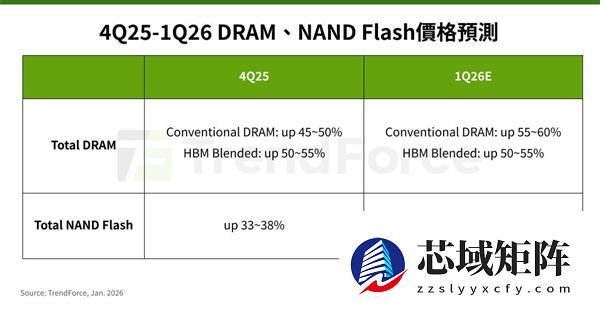 2026开年内存、SSD各类存储价格全面上涨：最高涨幅60%
