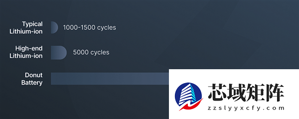 循环寿命超10万次！Donut Lab官宣全球首款可量产全固态电池问世