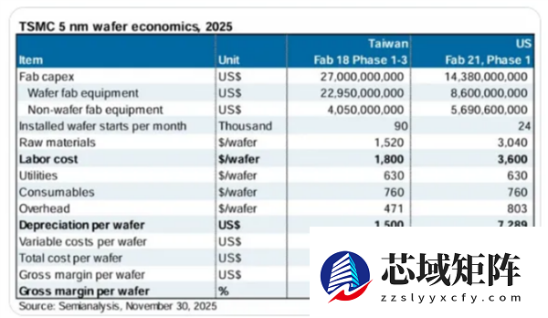 美国芯片厂利润暴跌99% 台积电表态：将助力美国完善供应链