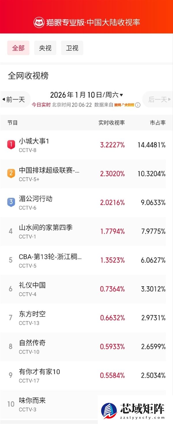 赵丽颖主演电视剧《小城大事》今日开播 全网收视登顶