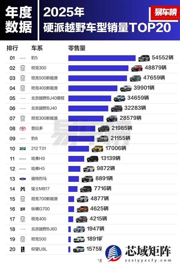 2025年硬派越野车销量榜：比亚迪方程豹豹5首超坦克300夺魁