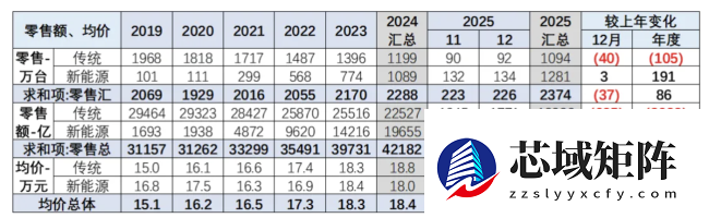 乘联分会崔东树：2025 年 1-12 月乘用车均价 17 万元，较前年下降 1.4 万元