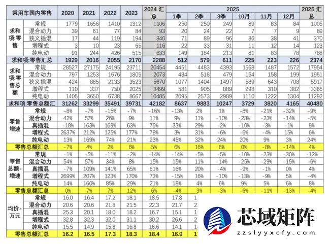 乘联分会崔东树：2025 年 1-12 月乘用车均价 17 万元，较前年下降 1.4 万元