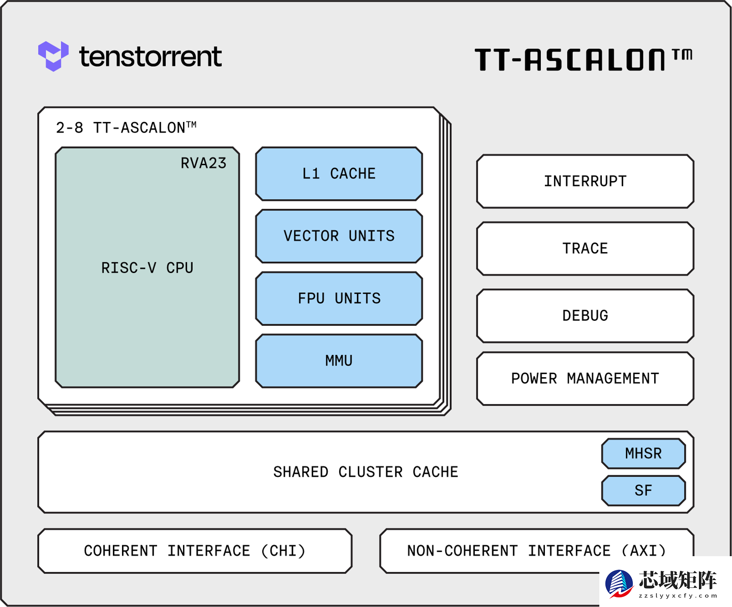 Tenstorrent发布首款高性能RISC-V处理器TT-Ascalon
