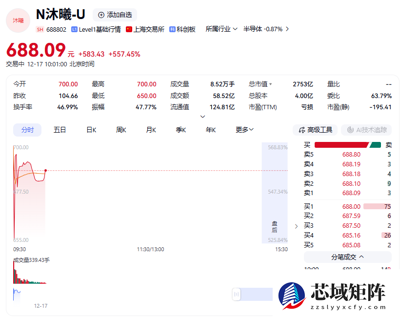 沐曦集成电路登陆科创板首日股价暴涨568%市值破2800亿