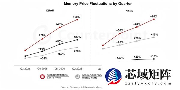 停不下来！存储市场陷超级牛市：2026年Q1/Q2价格持续上涨