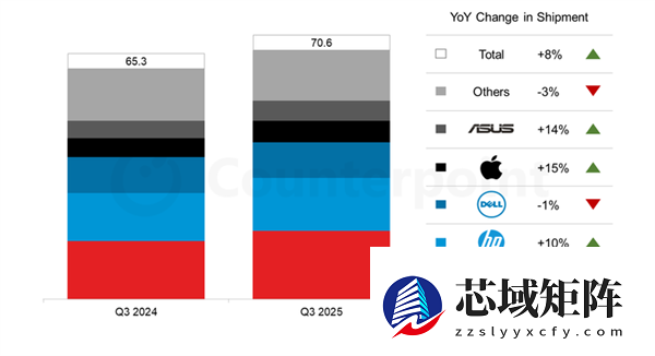 内存暴涨下2026年笔记本市场何去何从