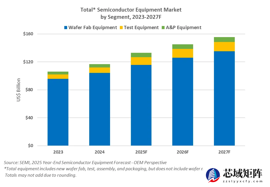 2025年全球半导体设备市场将达1330亿美元