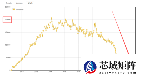 这个手握全球代码精华的社区 自杀了!