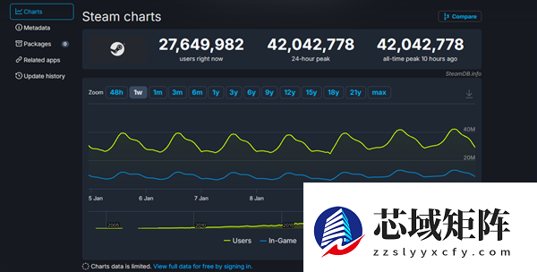 全球PC玩家创新记录！Steam在线人数首次突破4200万
