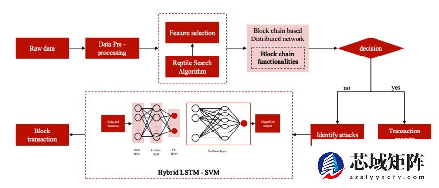 微算法科技（NASDAQ MLGO）采用混合深度学习赋能区块链
